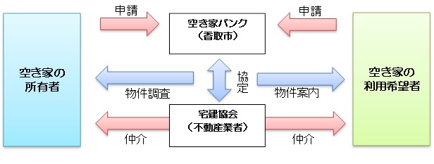 空き家バンクの仕組み