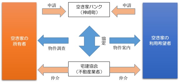 空き家バンクの仕組み