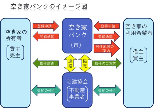 空き家バンクのイメージ図