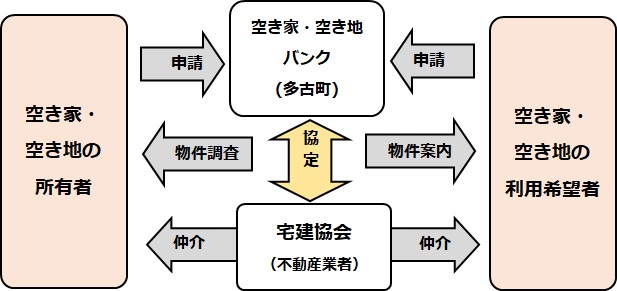 空き家バンクの仕組み