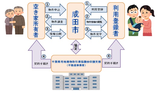 空き家バンクのイメージ図